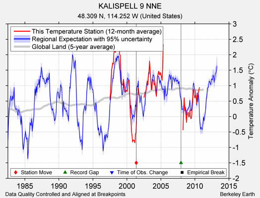 KALISPELL 9 NNE comparison to regional expectation