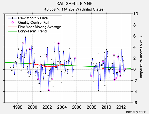 KALISPELL 9 NNE Raw Mean Temperature