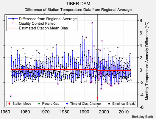 TIBER DAM difference from regional expectation