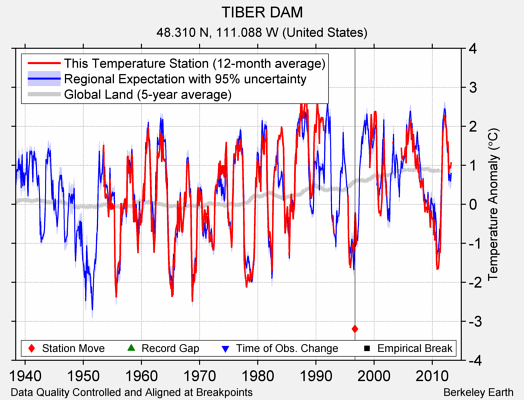 TIBER DAM comparison to regional expectation