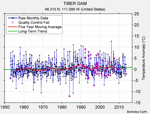 TIBER DAM Raw Mean Temperature