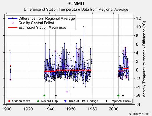 SUMMIT difference from regional expectation