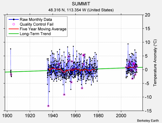 SUMMIT Raw Mean Temperature