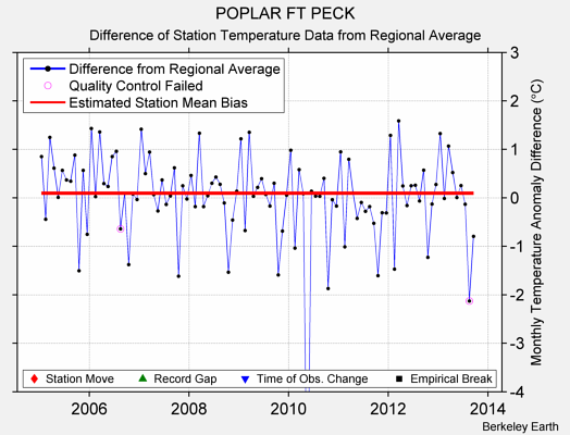 POPLAR FT PECK difference from regional expectation