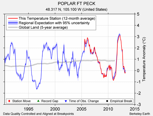 POPLAR FT PECK comparison to regional expectation