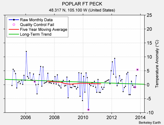 POPLAR FT PECK Raw Mean Temperature