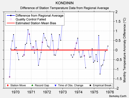 KONDININ difference from regional expectation