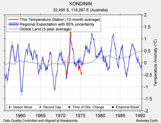 KONDININ comparison to regional expectation