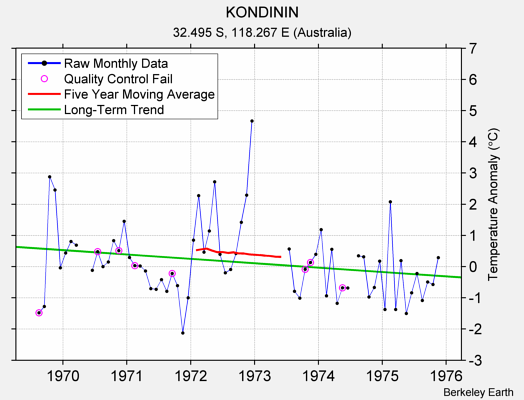 KONDININ Raw Mean Temperature