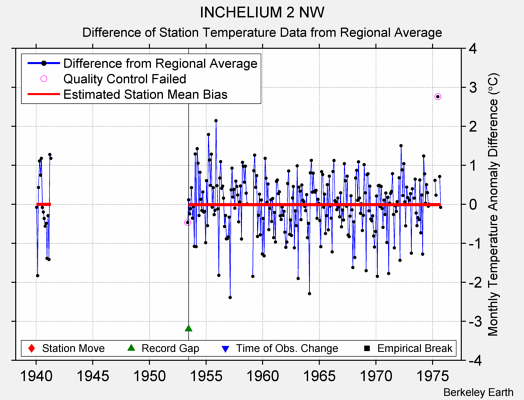 INCHELIUM 2 NW difference from regional expectation