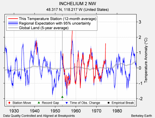 INCHELIUM 2 NW comparison to regional expectation