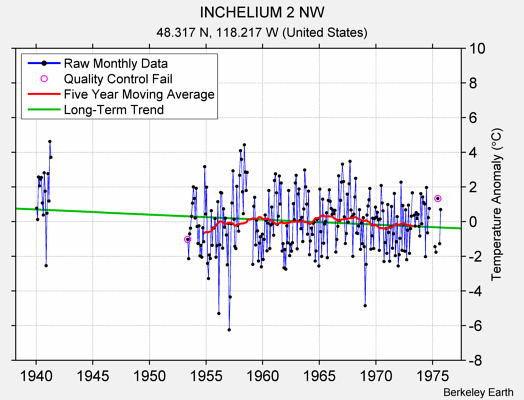 INCHELIUM 2 NW Raw Mean Temperature