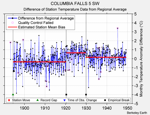 COLUMBIA FALLS 5 SW difference from regional expectation