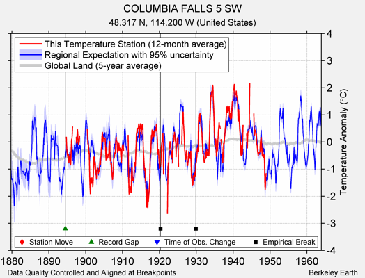 COLUMBIA FALLS 5 SW comparison to regional expectation