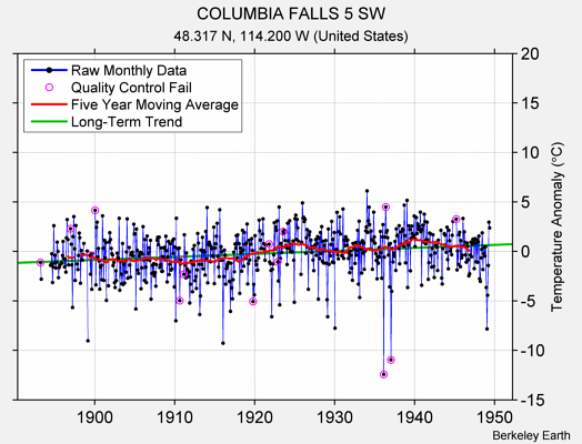 COLUMBIA FALLS 5 SW Raw Mean Temperature