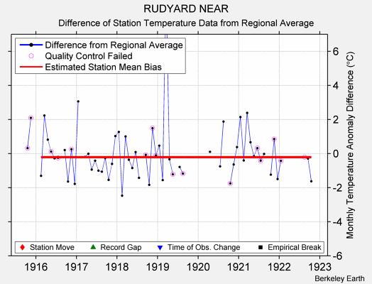 RUDYARD NEAR difference from regional expectation