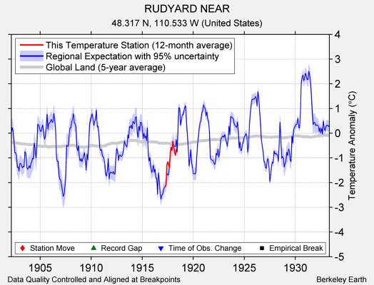 RUDYARD NEAR comparison to regional expectation