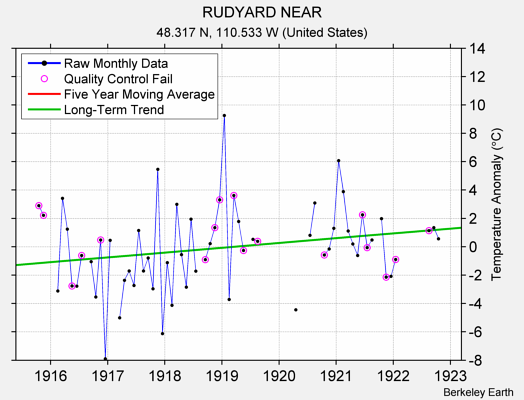 RUDYARD NEAR Raw Mean Temperature