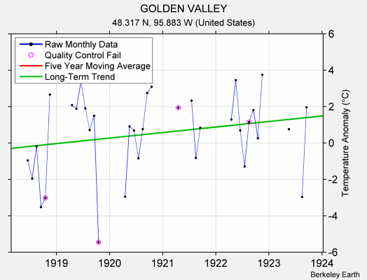 GOLDEN VALLEY Raw Mean Temperature