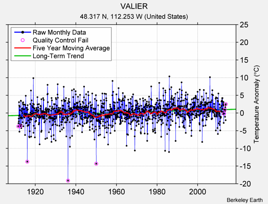 VALIER Raw Mean Temperature