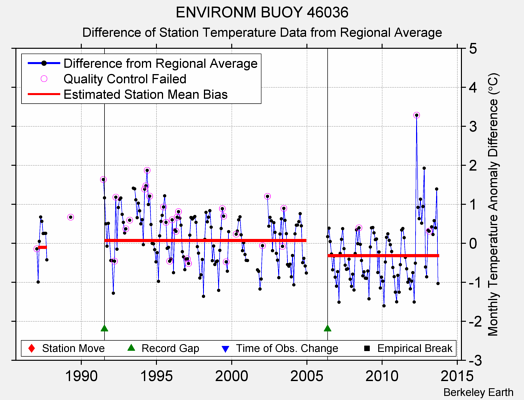 ENVIRONM BUOY 46036 difference from regional expectation