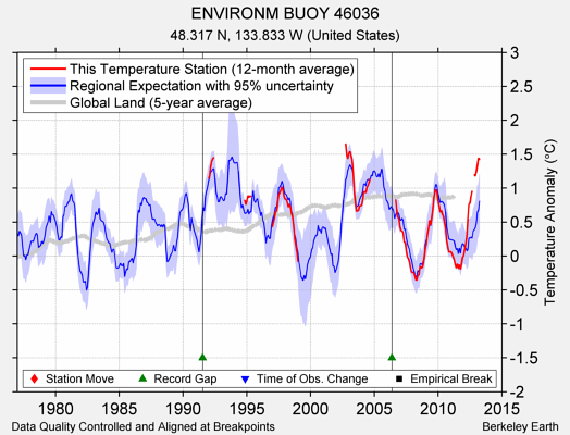 ENVIRONM BUOY 46036 comparison to regional expectation