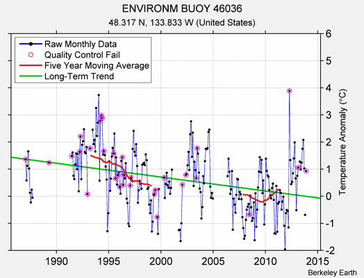 ENVIRONM BUOY 46036 Raw Mean Temperature