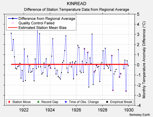 KINREAD difference from regional expectation