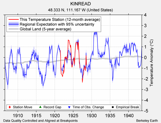 KINREAD comparison to regional expectation