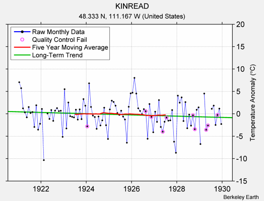 KINREAD Raw Mean Temperature