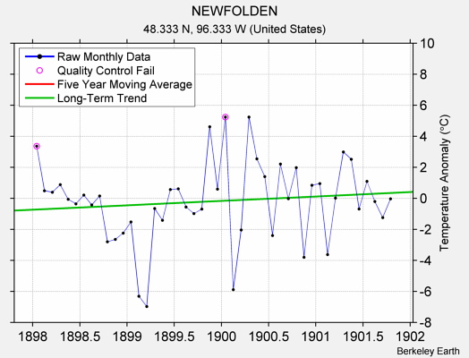 NEWFOLDEN Raw Mean Temperature