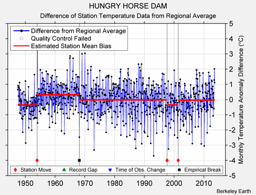 HUNGRY HORSE DAM difference from regional expectation