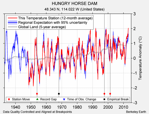 HUNGRY HORSE DAM comparison to regional expectation