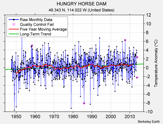 HUNGRY HORSE DAM Raw Mean Temperature