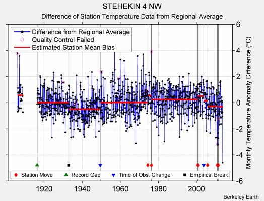 STEHEKIN 4 NW difference from regional expectation