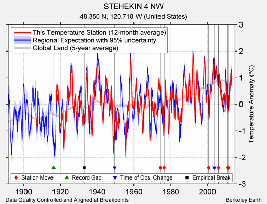 STEHEKIN 4 NW comparison to regional expectation