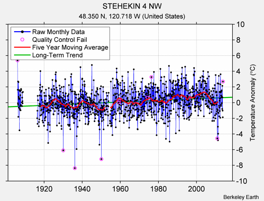 STEHEKIN 4 NW Raw Mean Temperature