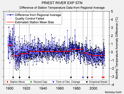 PRIEST RIVER EXP STN difference from regional expectation