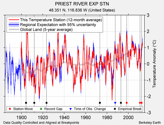 PRIEST RIVER EXP STN comparison to regional expectation