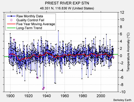 PRIEST RIVER EXP STN Raw Mean Temperature