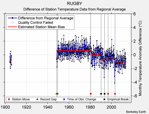 RUGBY difference from regional expectation