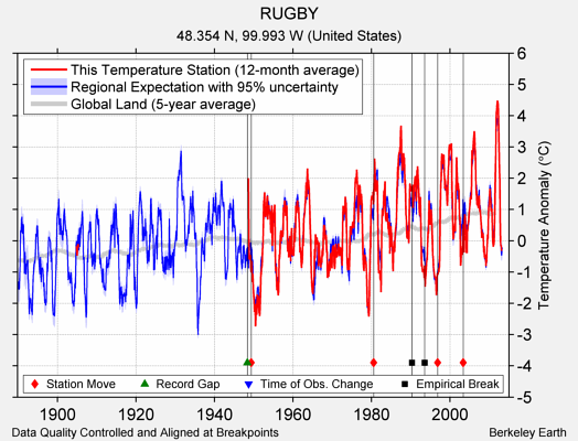 RUGBY comparison to regional expectation