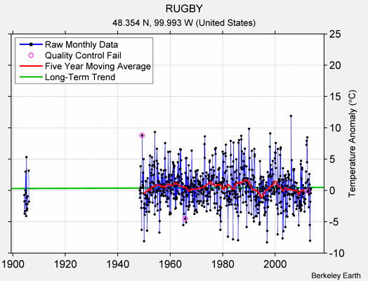 RUGBY Raw Mean Temperature