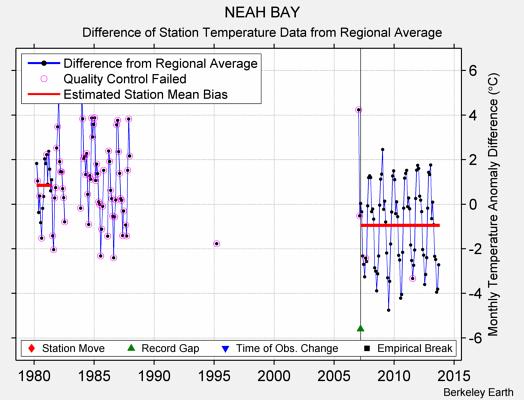 NEAH BAY difference from regional expectation