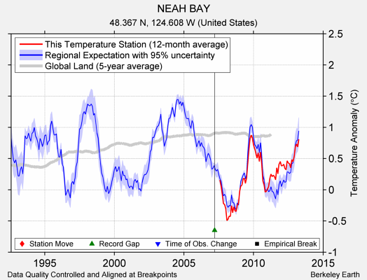 NEAH BAY comparison to regional expectation