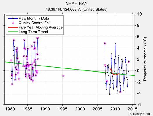 NEAH BAY Raw Mean Temperature