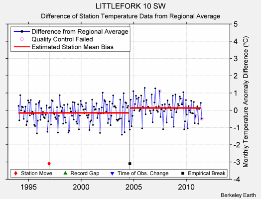 LITTLEFORK 10 SW difference from regional expectation