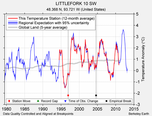 LITTLEFORK 10 SW comparison to regional expectation