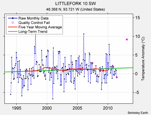 LITTLEFORK 10 SW Raw Mean Temperature