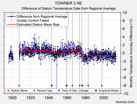 TOWNER 2 NE difference from regional expectation